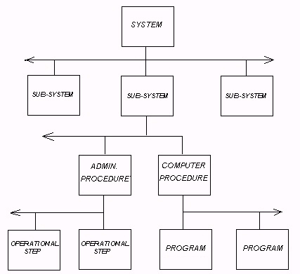 Standard System Structure