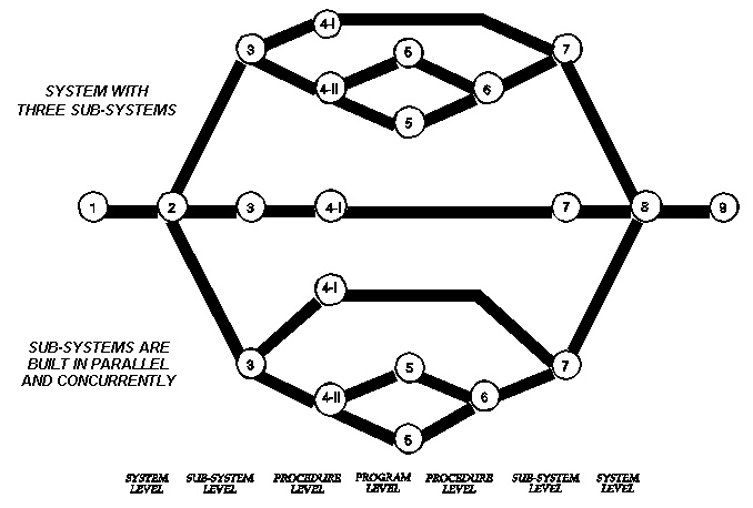 System Structure defines the Project Network